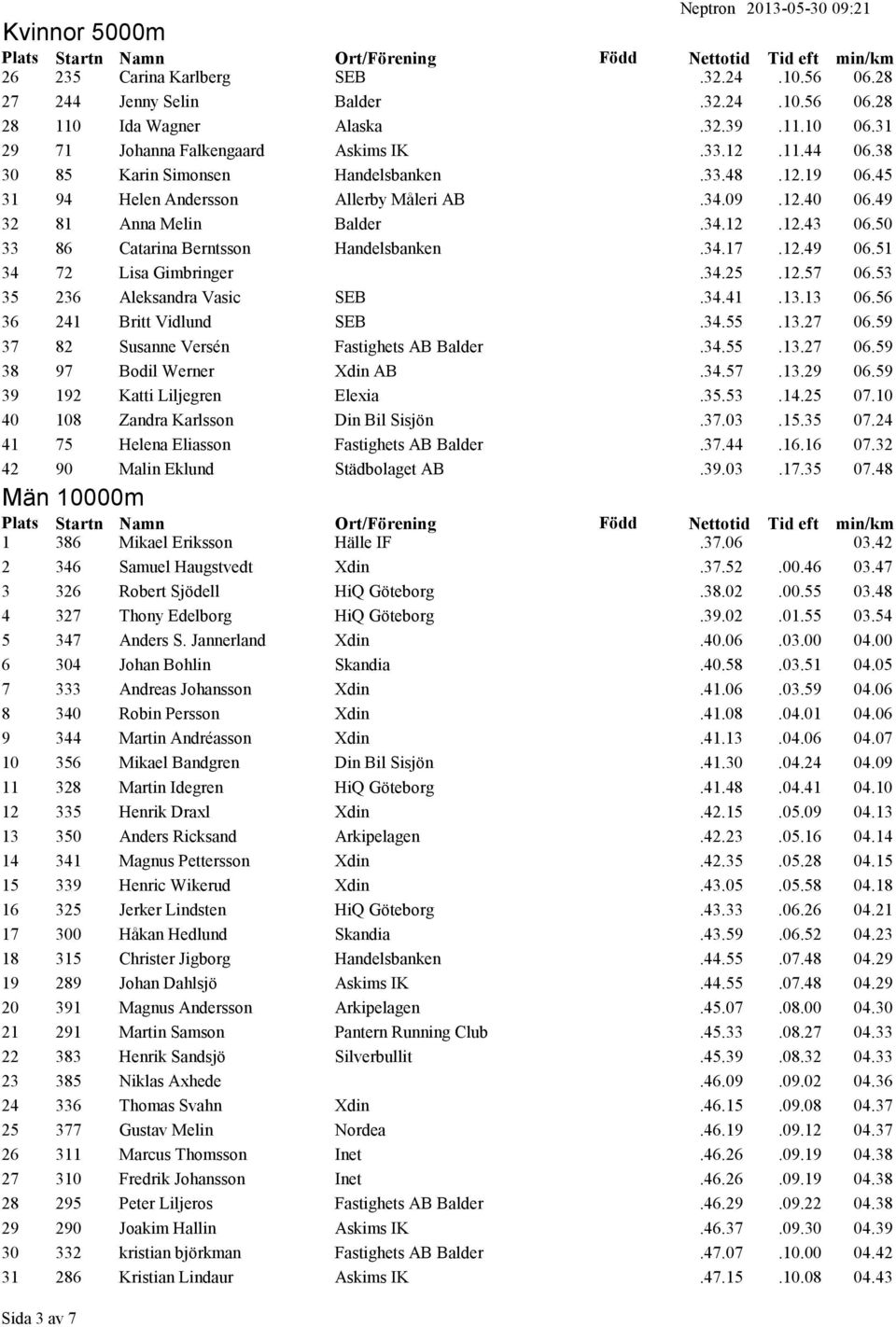 12.49 06.51 34 72 Lisa Gimbringer.34.25.12.57 06.53 35 236 Aleksandra Vasic SEB.34.41.13.13 06.56 36 241 Britt Vidlund SEB.34.55.13.27 06.59 37 82 Susanne Versén Fastighets AB Balder.34.55.13.27 06.59 38 97 Bodil Werner Xdin AB.