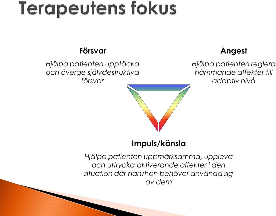 Impuls/känsla Hjälpa patienten uppmärksamma, uppleva och uttrycka