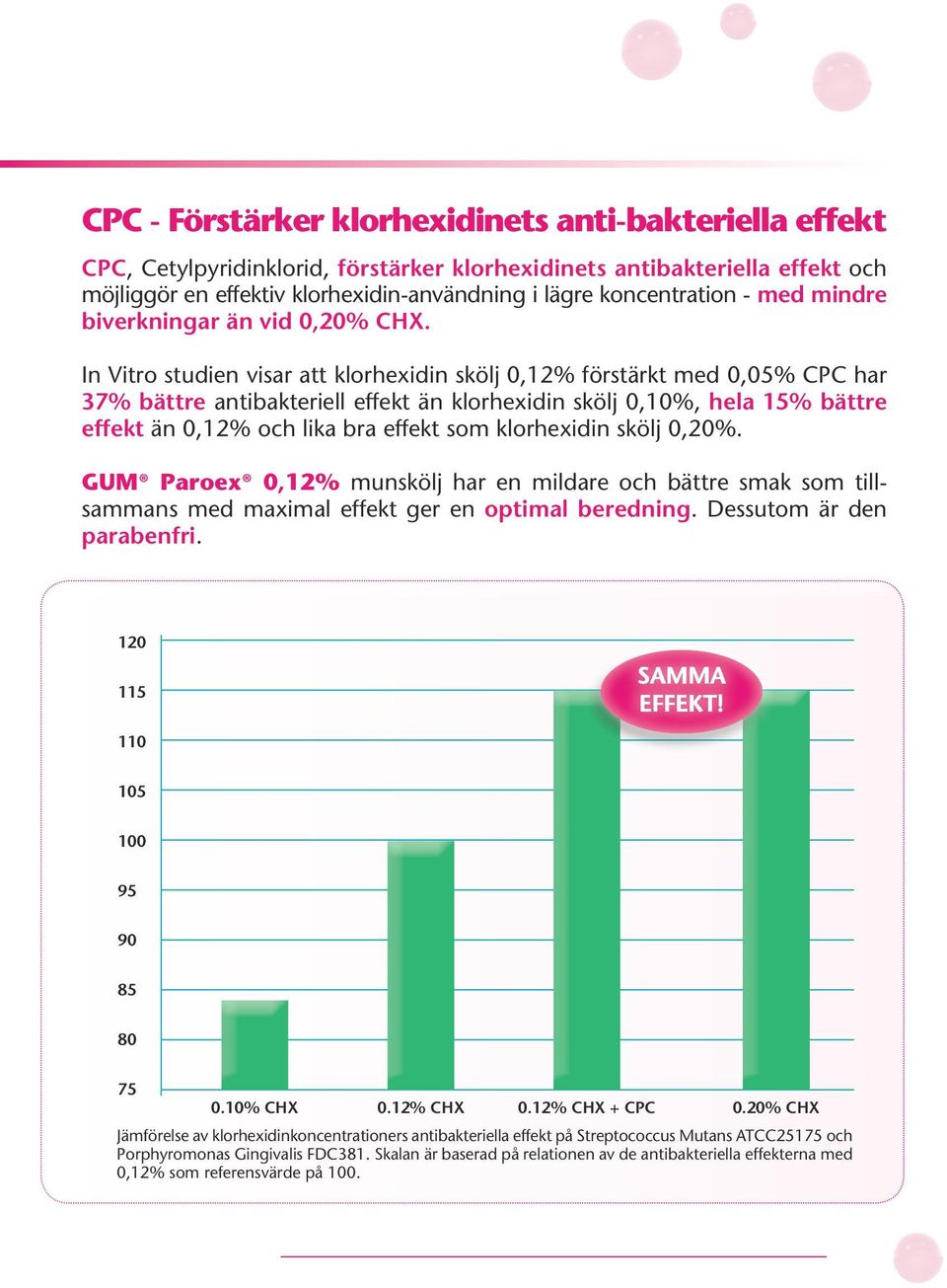 In Vitro studien visar att klorhexidin skölj 0,12% förstärkt med 0,05% CPC har 37% bättre antibakteriell effekt än klorhexidin skölj 0,10%, hela 15% bättre effekt än 0,12% och lika bra effekt som