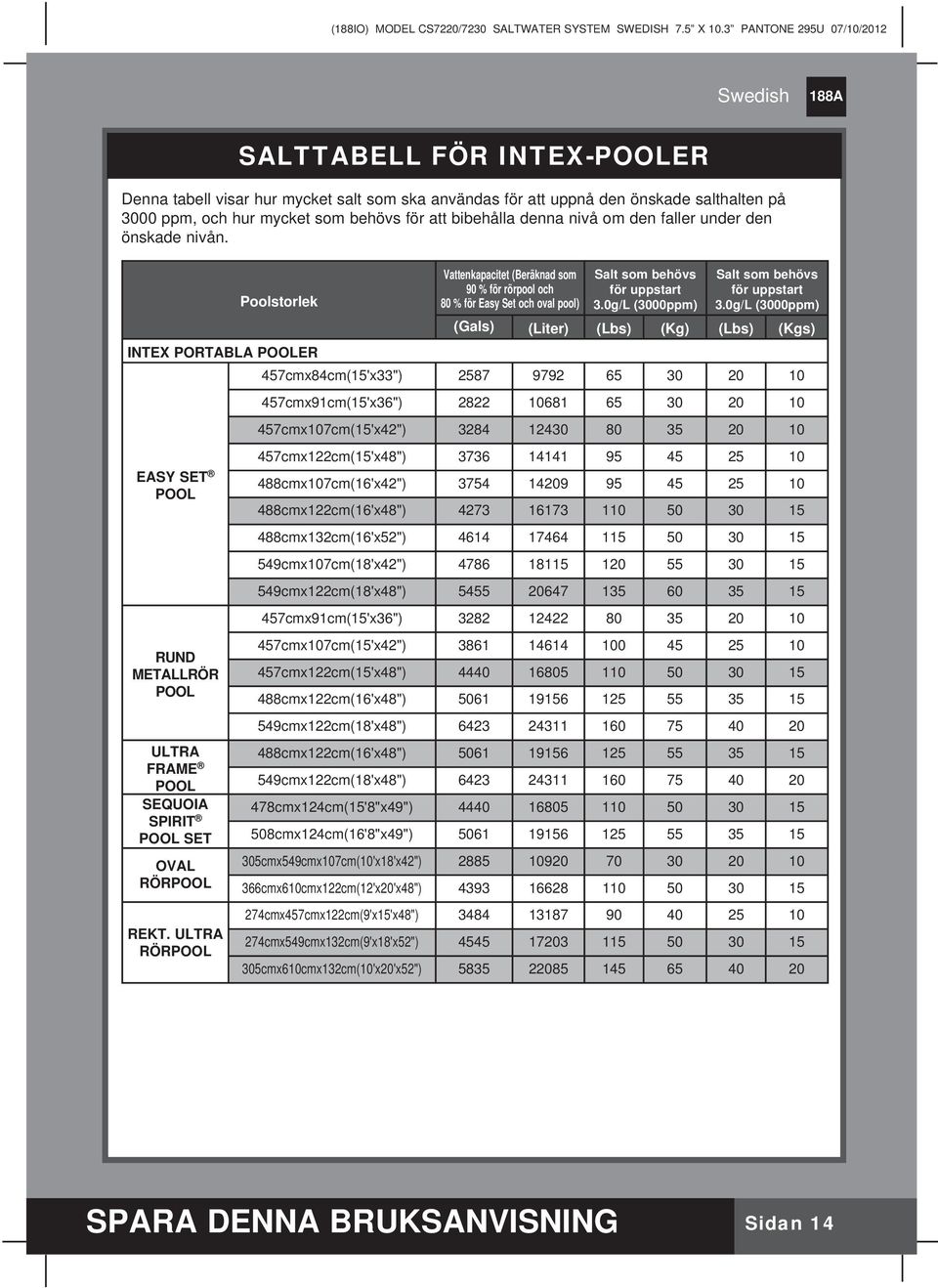 ULTRA RÖRPOOL Vattenkapacitet (Beräknad som 90 % för rörpool och 80 % för Easy Set och oval pool) Salt som behövs för uppstart 3.0g/L (3000ppm) Salt som behövs för uppstart 3.