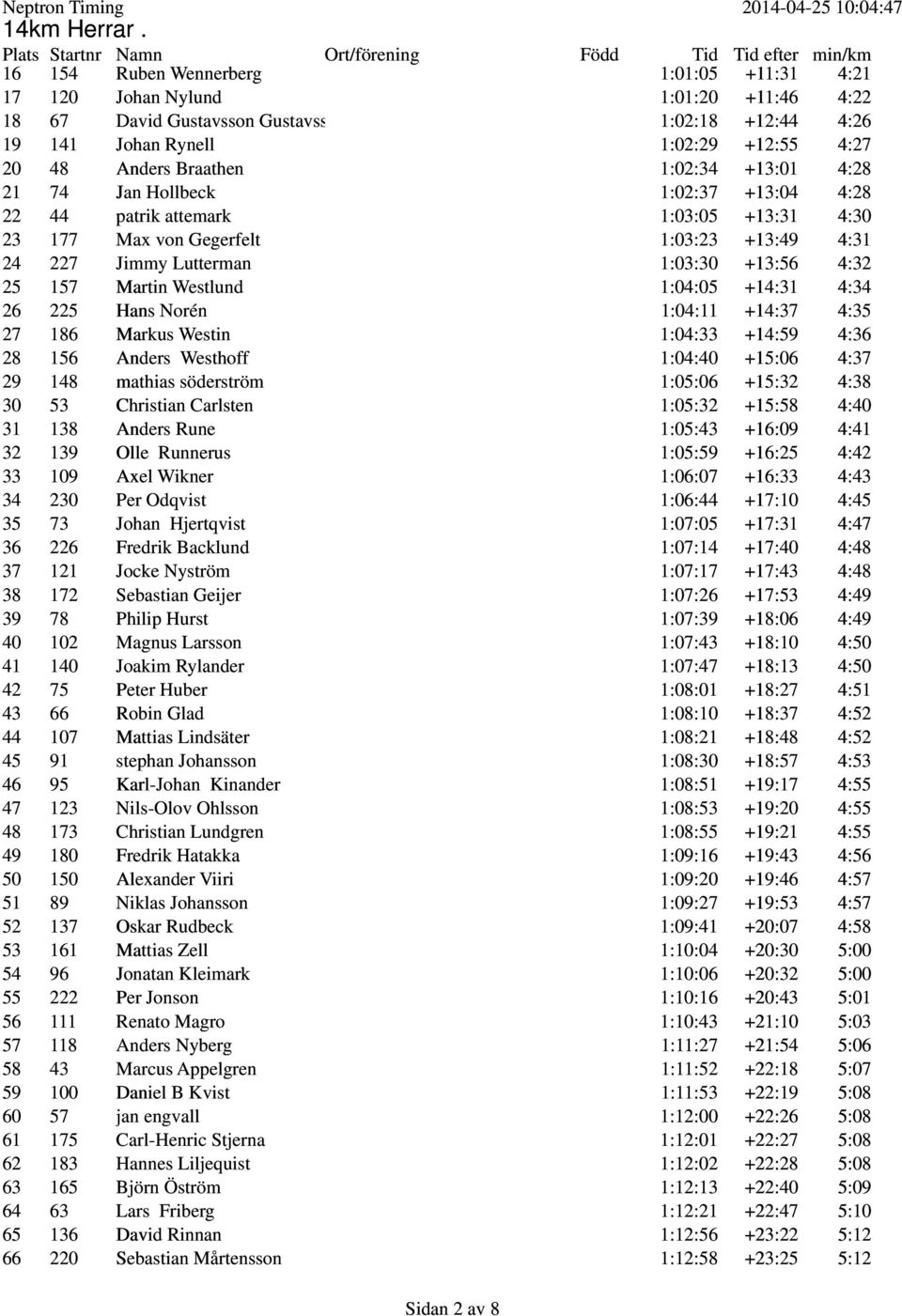 4:27 20 48 Anders Braathen 1:02:34 +13:01 4:28 21 74 Jan Hollbeck 1:02:37 +13:04 4:28 22 44 patrik attemark 1:03:05 +13:31 4:30 23 177 Max von Gegerfelt 1:03:23 +13:49 4:31 24 227 Jimmy Lutterman