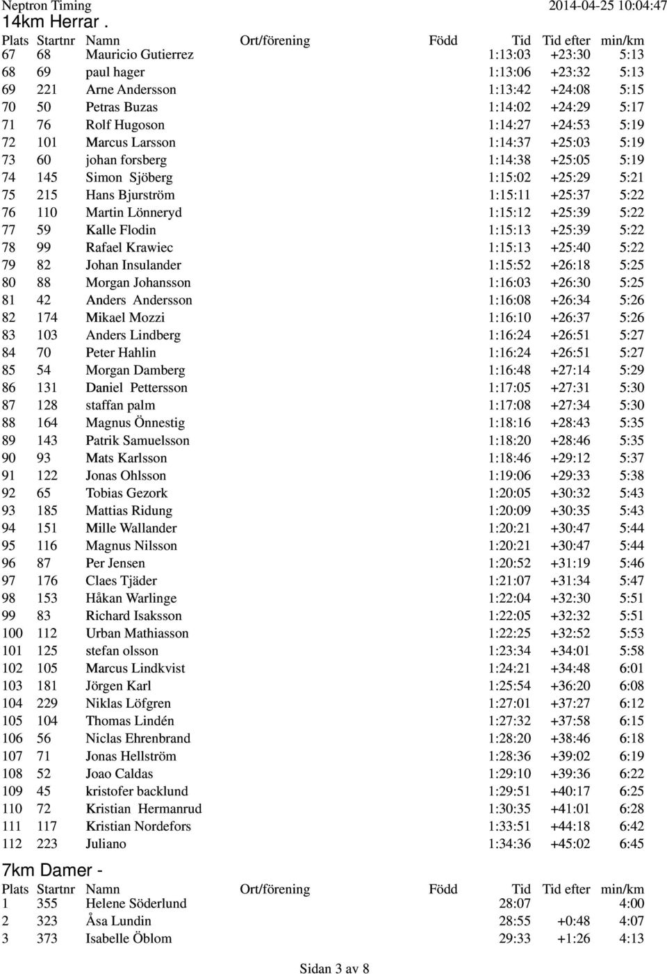 Hugoson 1:14:27 +24:53 5:19 72 101 Marcus Larsson 1:14:37 +25:03 5:19 73 60 johan forsberg 1:14:38 +25:05 5:19 74 145 Simon Sjöberg 1:15:02 +25:29 5:21 75 215 Hans Bjurström 1:15:11 +25:37 5:22 76