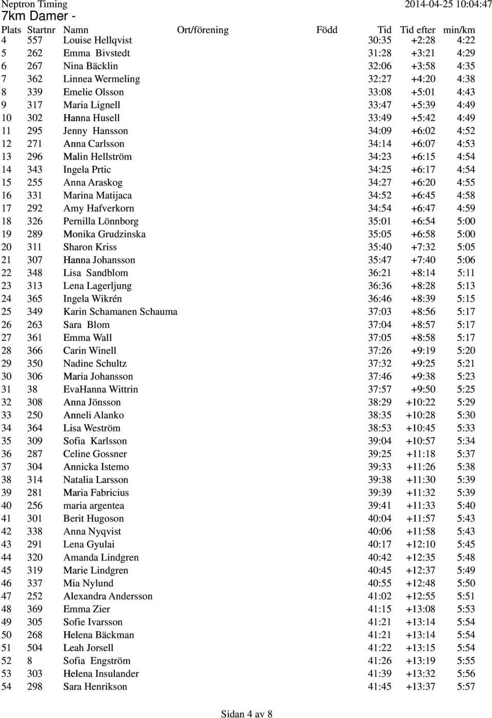 Hellström 34:23 +6:15 4:54 14 343 Ingela Prtic 34:25 +6:17 4:54 15 255 Anna Araskog 34:27 +6:20 4:55 16 331 Marina Matijaca 34:52 +6:45 4:58 17 292 Amy Hafverkorn 34:54 +6:47 4:59 18 326 Pernilla