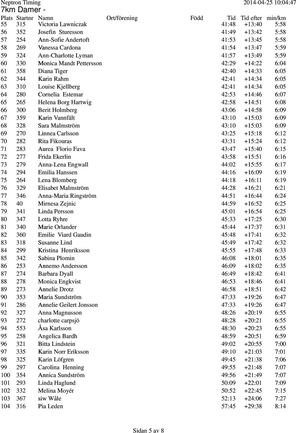 Kjellberg 42:41 +14:34 6:05 64 280 Cornelia Estemar 42:53 +14:46 6:07 65 265 Helena Borg Hartwig 42:58 +14:51 6:08 66 300 Berit Holmberg 43:06 +14:58 6:09 67 359 Karin Vannfält 43:10 +15:03 6:09 68