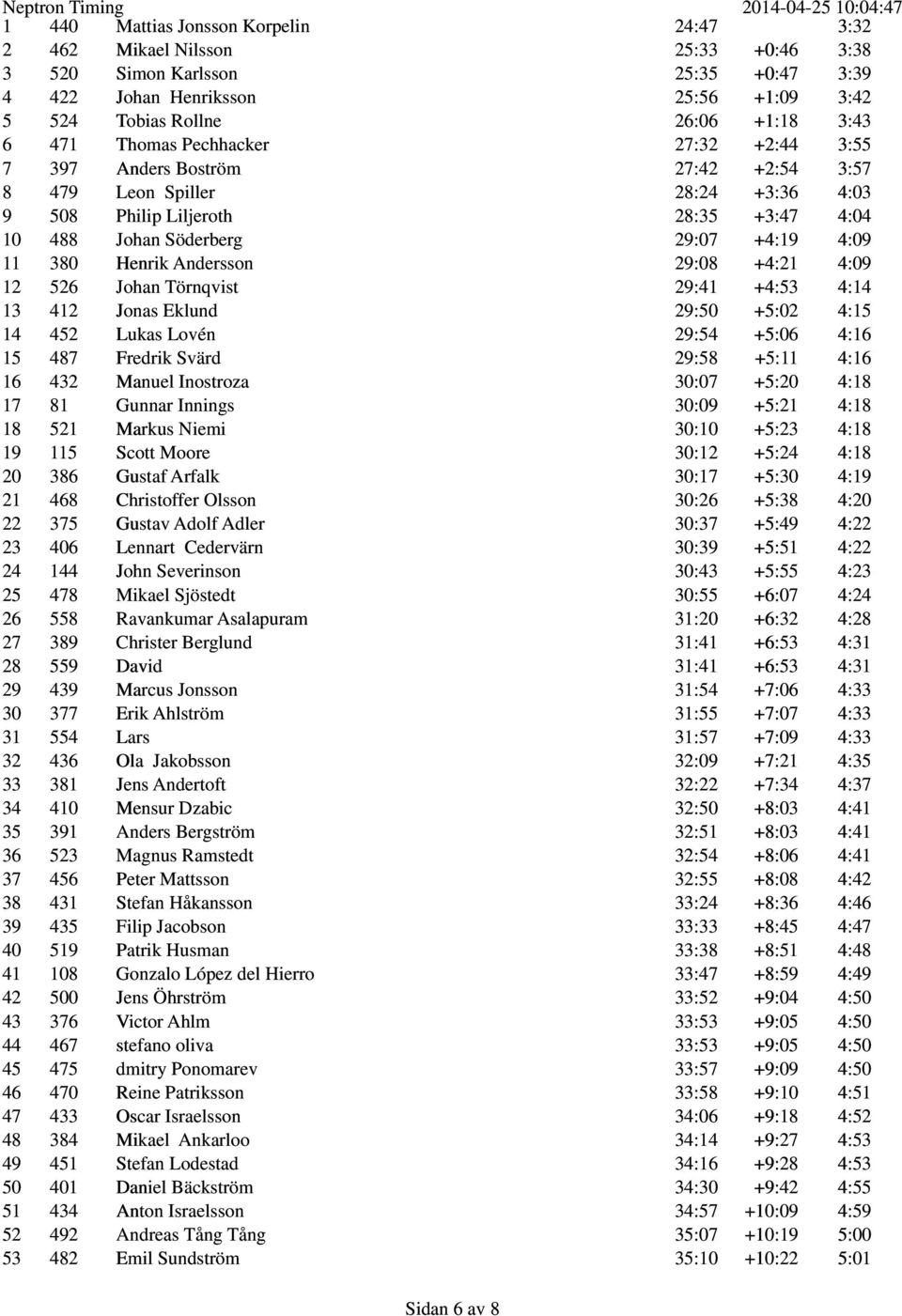 Henrik Andersson 29:08 +4:21 4:09 12 526 Johan Törnqvist 29:41 +4:53 4:14 13 412 Jonas Eklund 29:50 +5:02 4:15 14 452 Lukas Lovén 29:54 +5:06 4:16 15 487 Fredrik Svärd 29:58 +5:11 4:16 16 432 Manuel