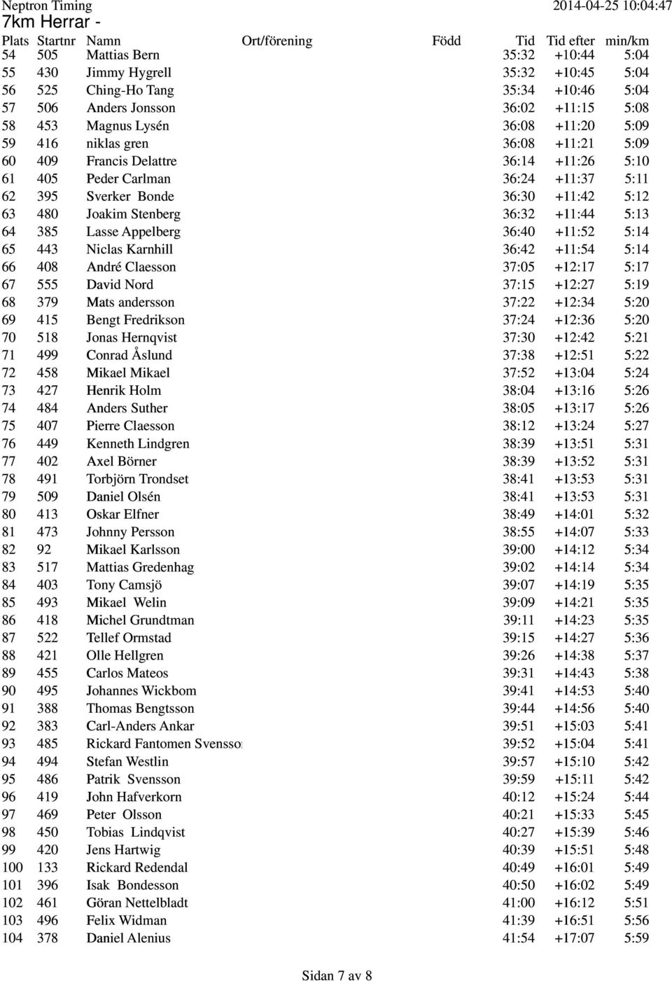 Joakim Stenberg 36:32 +11:44 5:13 64 385 Lasse Appelberg 36:40 +11:52 5:14 65 443 Niclas Karnhill 36:42 +11:54 5:14 66 408 André Claesson 37:05 +12:17 5:17 67 555 David Nord 37:15 +12:27 5:19 68 379