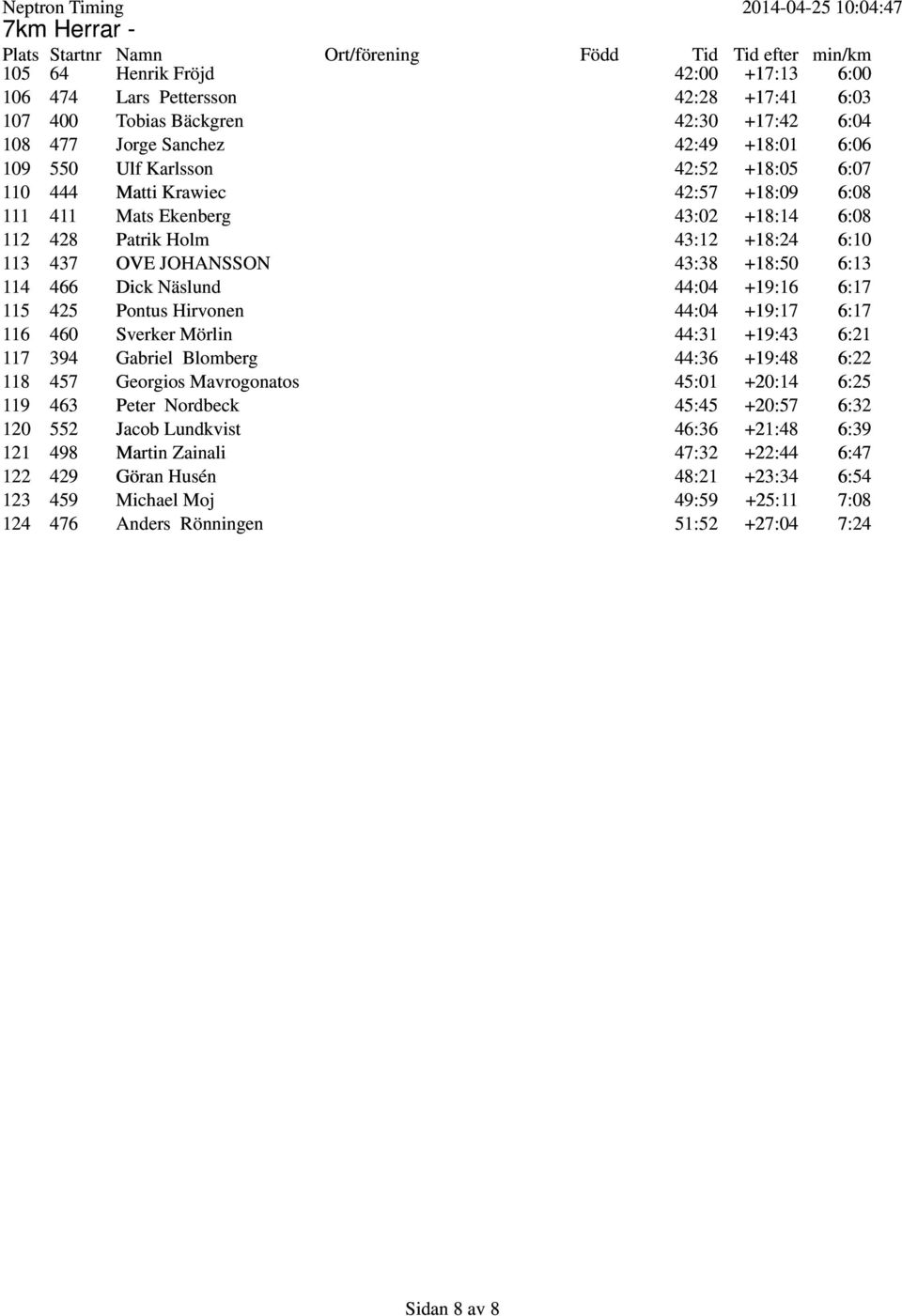 114 466 Dick Näslund 44:04 +19:16 6:17 115 425 Pontus Hirvonen 44:04 +19:17 6:17 116 460 Sverker Mörlin 44:31 +19:43 6:21 117 394 Gabriel Blomberg 44:36 +19:48 6:22 118 457 Georgios Mavrogonatos