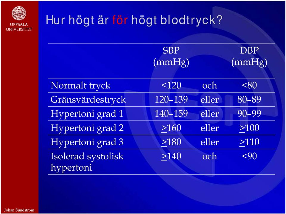 120 139 eller 80 89 Hypertoni grad 1 140 159 eller 90 99