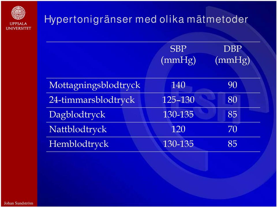 24-timmarsblodtryck 125 130 80 Dagblodtryck