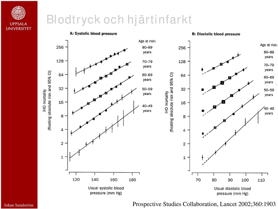 Prospective Studies