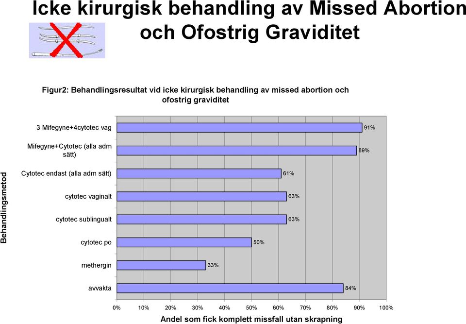 Mifegyne+Cytotec (alla adm sätt) 89% Cytotec endast (alla adm sätt) 61% cytotec vaginalt 63% cytotec sublingualt