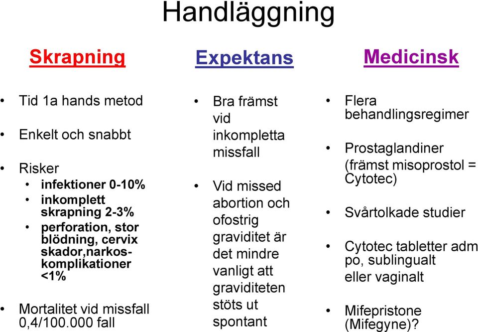 000 fall Bra främst vid inkompletta missfall Vid missed abortion och ofostrig graviditet är det mindre vanligt att graviditeten stöts ut