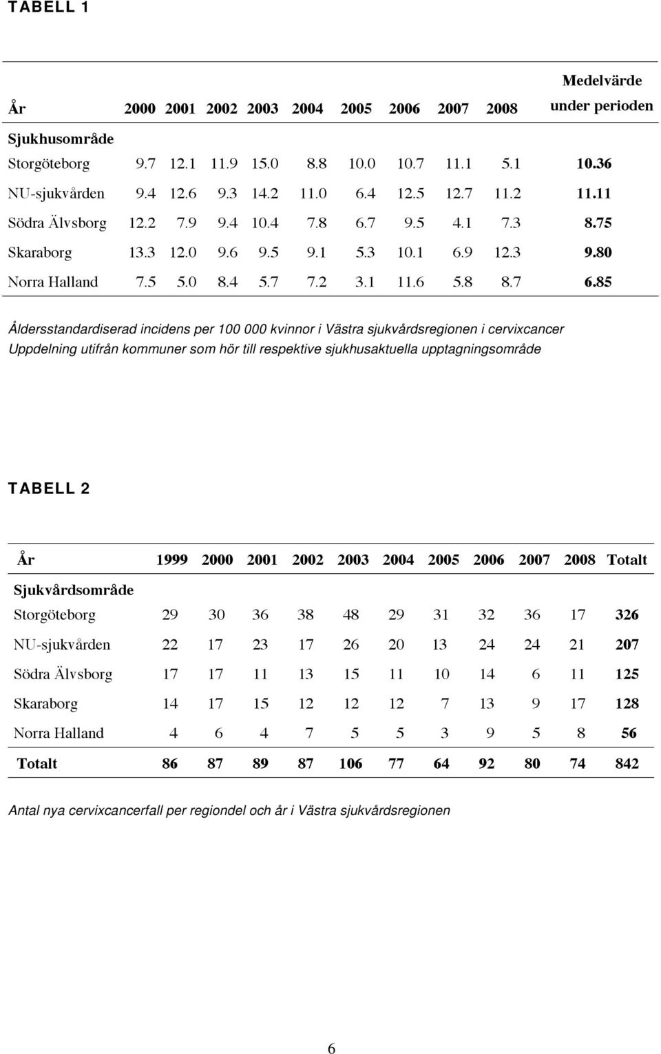 85 Åldersstandardiserad incidens per 100 000 kvinnor i Västra sjukvårdsregionen i cervixcancer Uppdelning utifrån kommuner som hör till respektive sjukhusaktuella upptagningsområde TABELL 2 År 1999