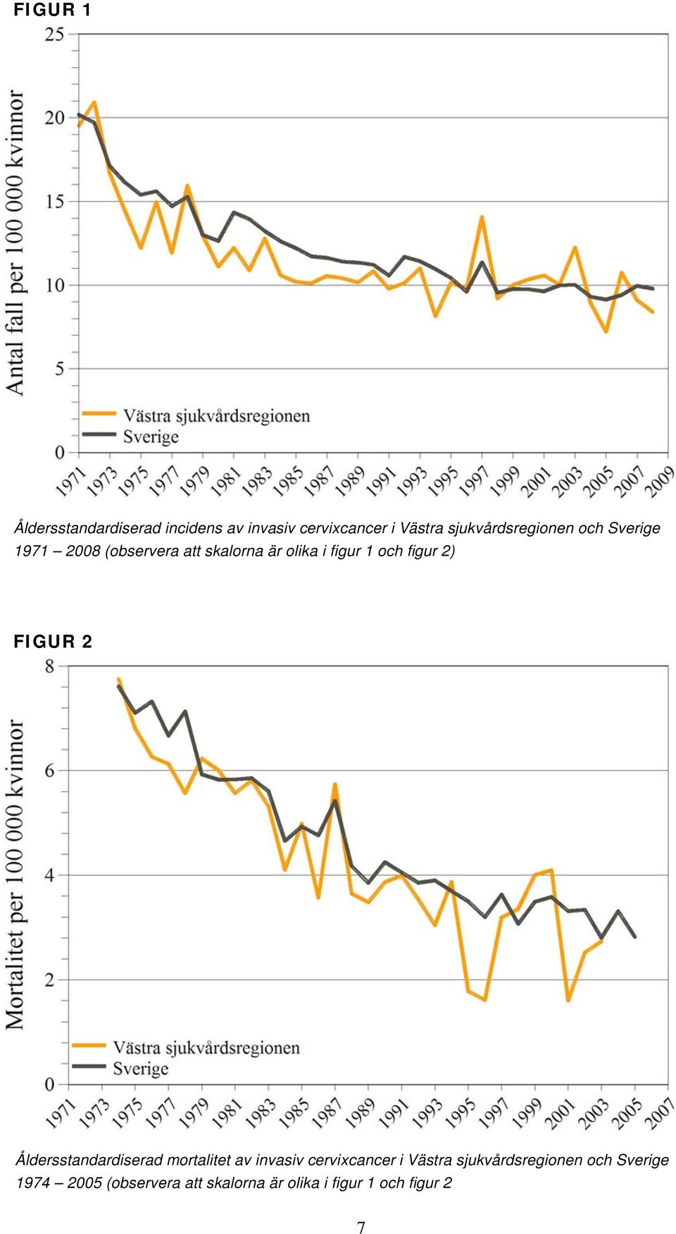 och figur 2) FIGUR 2 Åldersstandardiserad mortalitet av invasiv cervixcancer i