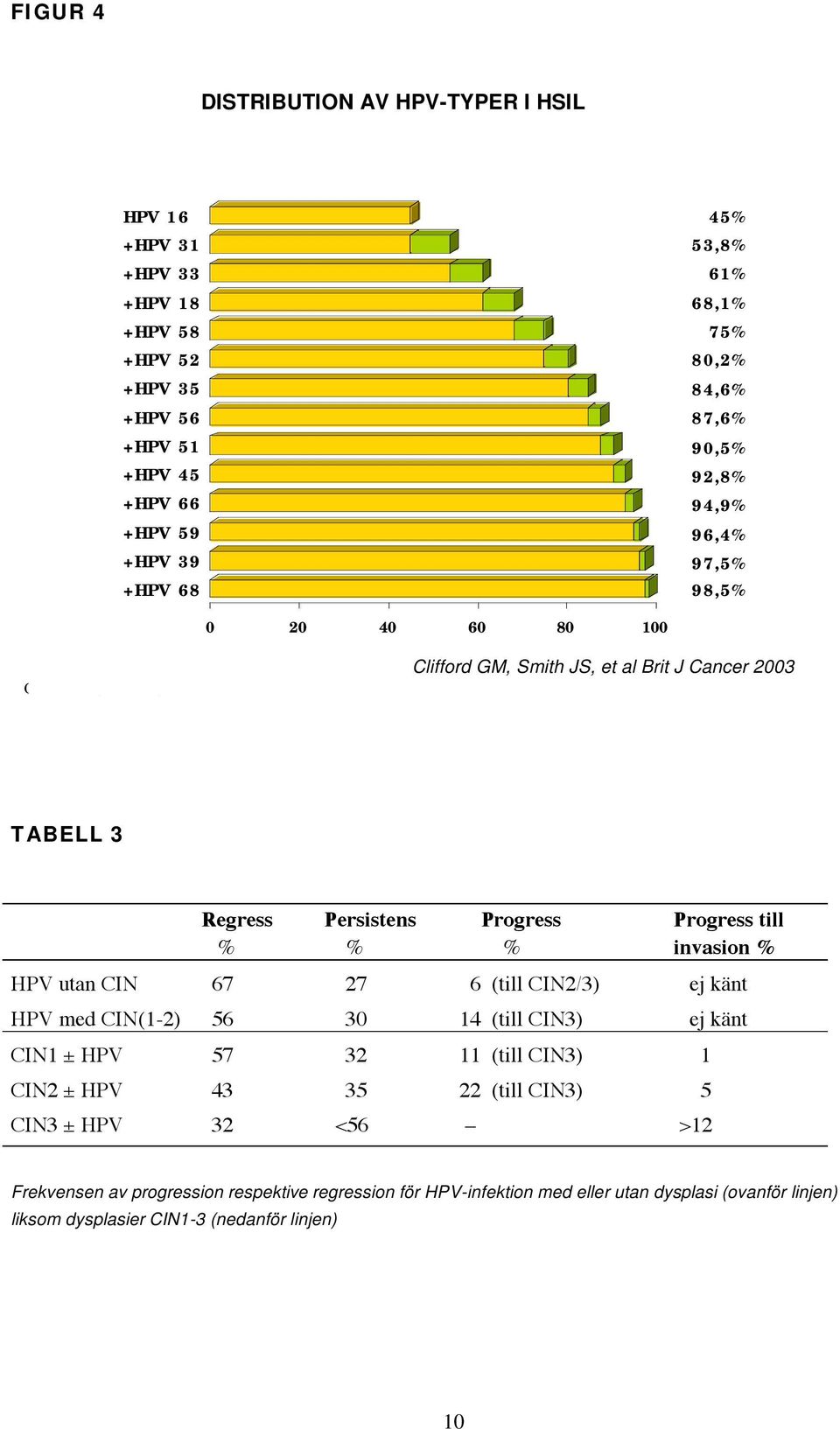 Brit J Cancer 2003 Clifford GM, Smith JS, et al Brit J Cancer 2003 TABELL 3 Regress % Persistens % Progress % Progress till invasion % HPV utan CIN 67 27 6 (till CIN2/3) ej känt HPV med