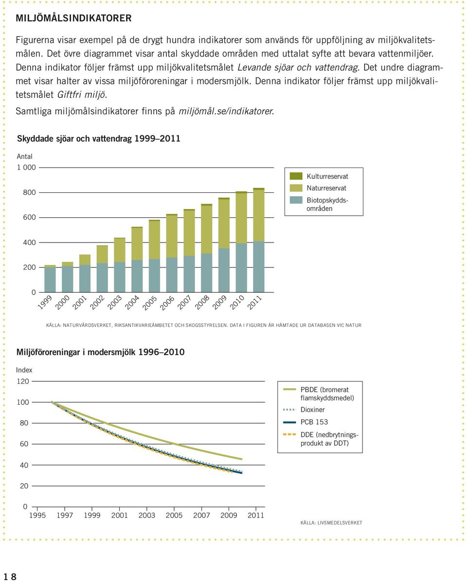 Det undre diagrammet visar halter av vissa miljöföroreningar i modersmjölk. Denna indikator följer främst upp miljökvalitetsmålet Giftfri miljö. Samtliga miljömålsindikatorer finns på miljömål.