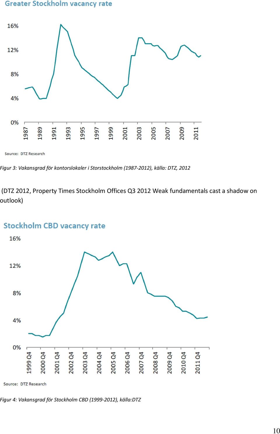 Stockholm Offices Q3 2012 Weak fundamentals cast a shadow on