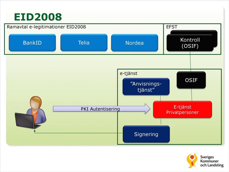 (OSIF) e-tjänst Anvisningstjänst OSIF PKI
