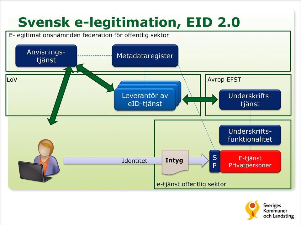 Intygsutgivare Intygsutgivare Leverantör (IDP/CA) av (IDP/CA) eid-tjänst Avrop