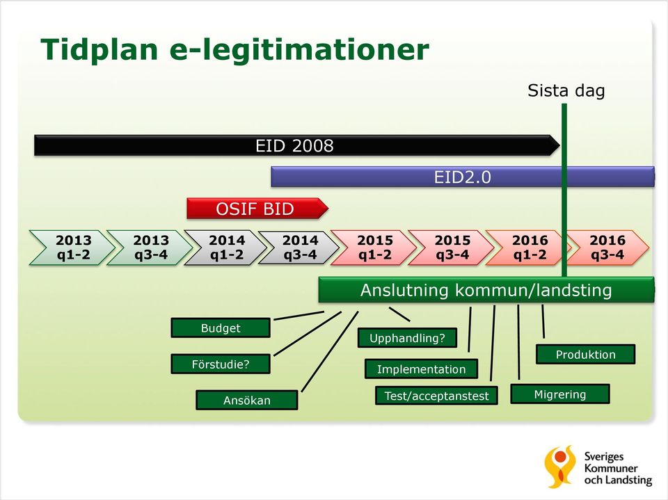 q3-4 2016 q1-2 2016 q3-4 Anslutning kommun/landsting Budget