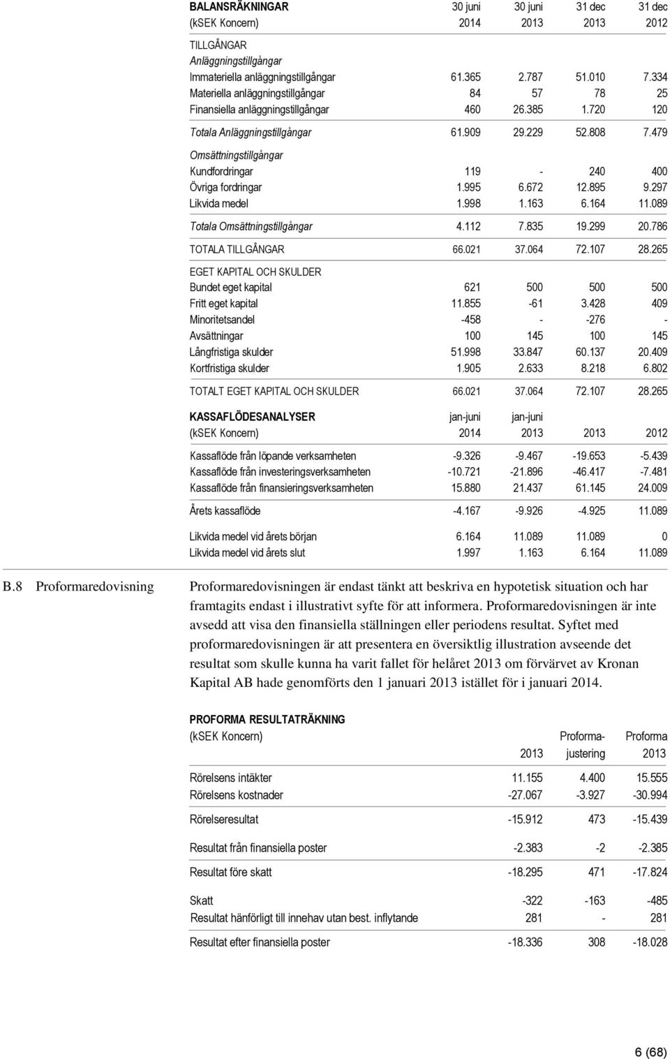 479 Omsättningstillgångar Kundfordringar 119-240 400 Övriga fordringar 1.995 6.672 12.895 9.297 Likvida medel 1.998 1.163 6.164 11.089 Totala Omsättningstillgångar 4.112 7.835 19.299 20.
