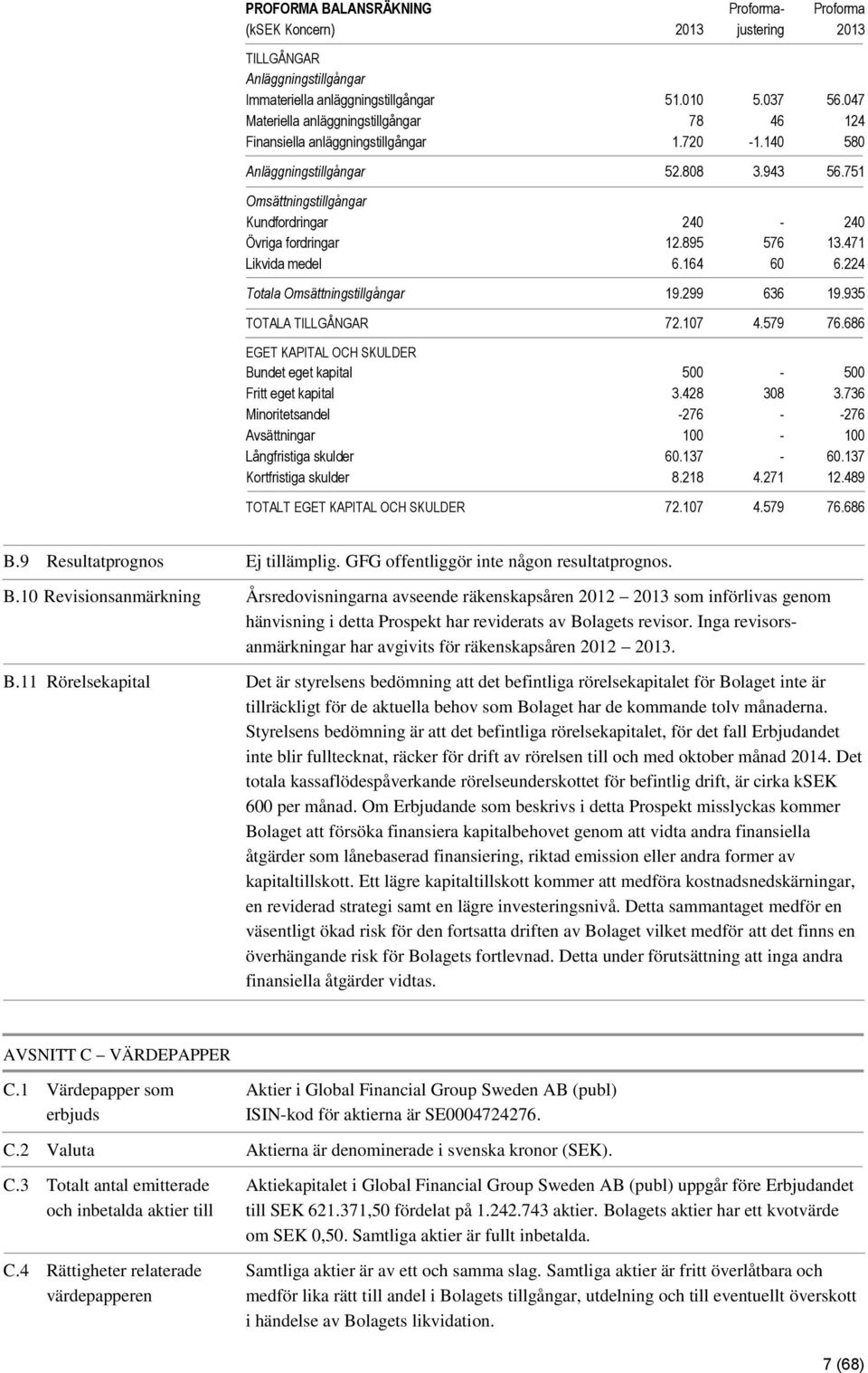 751 Omsättningstillgångar Kundfordringar 240-240 Övriga fordringar 12.895 576 13.471 Likvida medel 6.164 60 6.224 Totala Omsättningstillgångar 19.299 636 19.935 TOTALA TILLGÅNGAR 72.107 4.579 76.