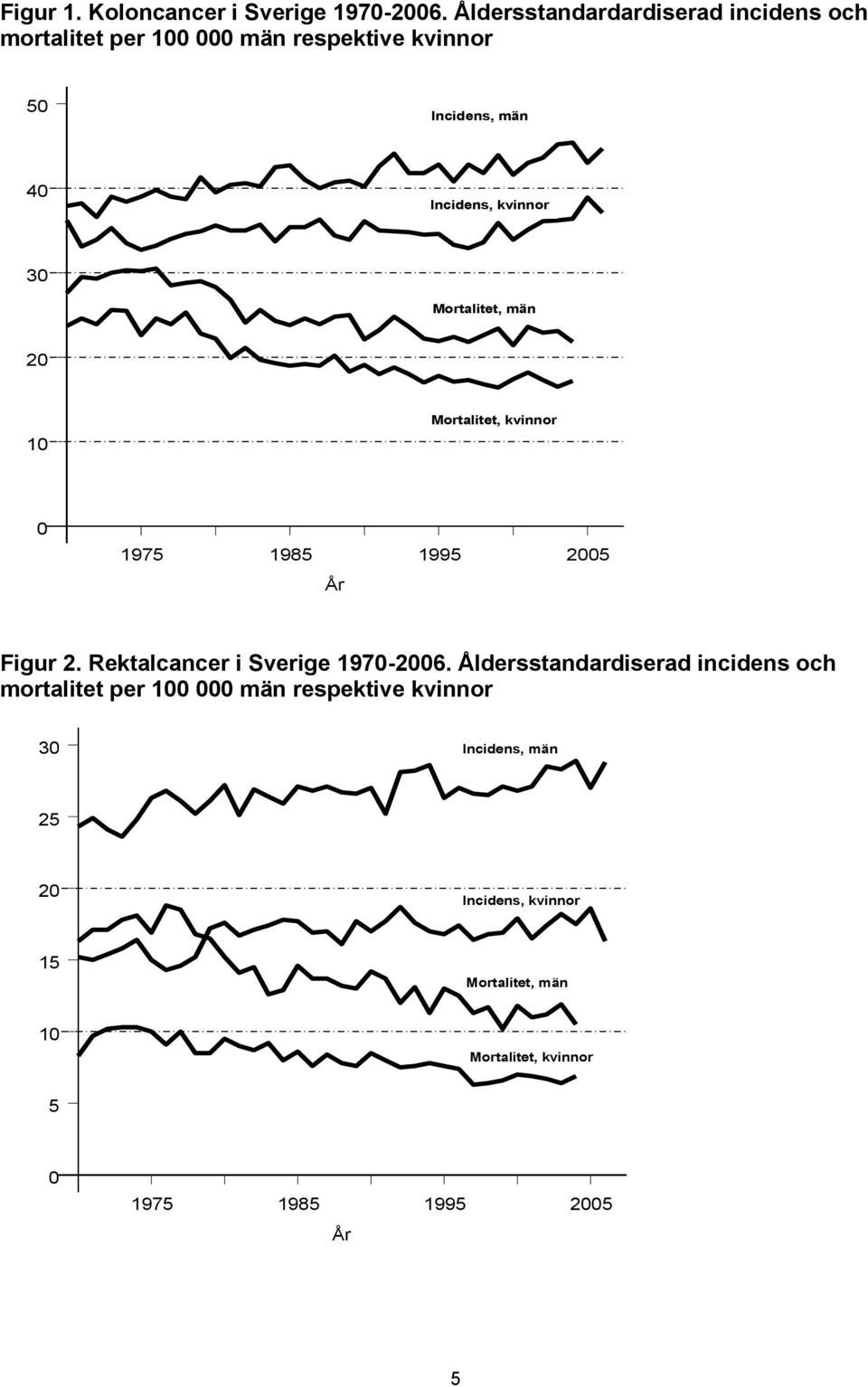 kvinnor 30 Mortalitet, män 20 10 Mortalitet, kvinnor 0 1975 1985 1995 2005 År Figur 2.