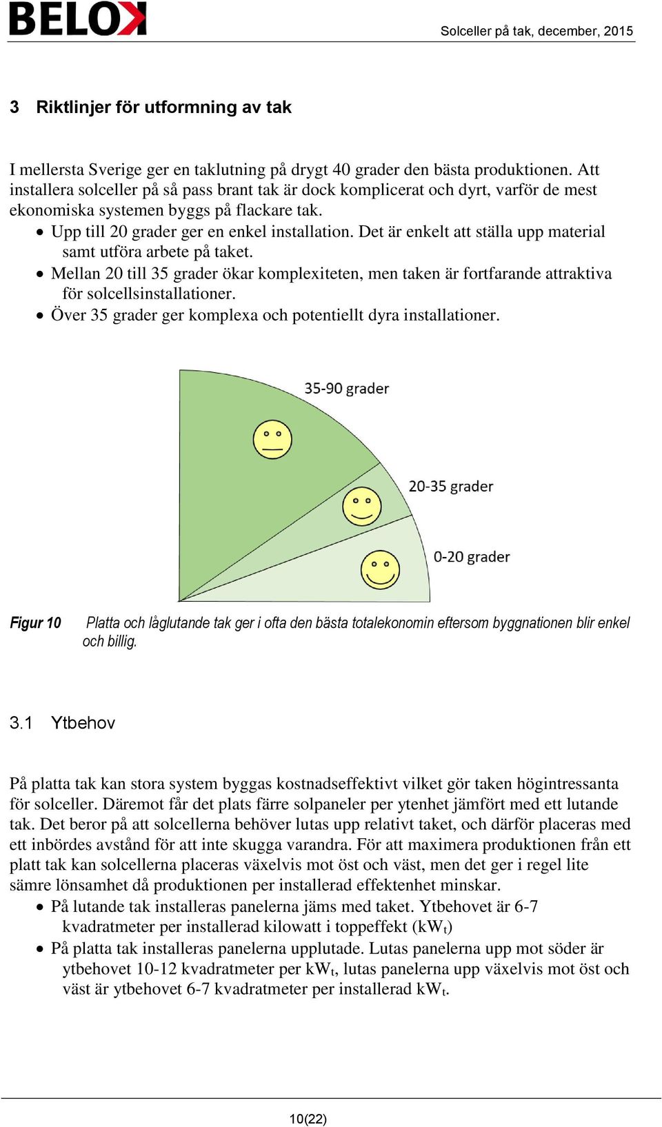 Det är enkelt att ställa upp material samt utföra arbete på taket. Mellan 20 till 35 grader ökar komplexiteten, men taken är fortfarande attraktiva för solcellsinstallationer.