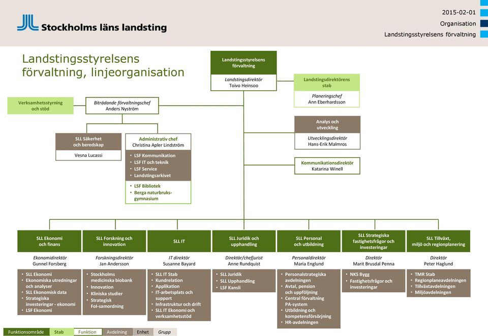 Kommunikation LSF IT och teknik LSF Service Landstingsarkivet LSF Bibliotek Berga naturbruksgymnasium Utvecklingsdirektör Hans-Erik Malmros Kommunikationsdirektör Katarina Winell SLL Ekonomi och