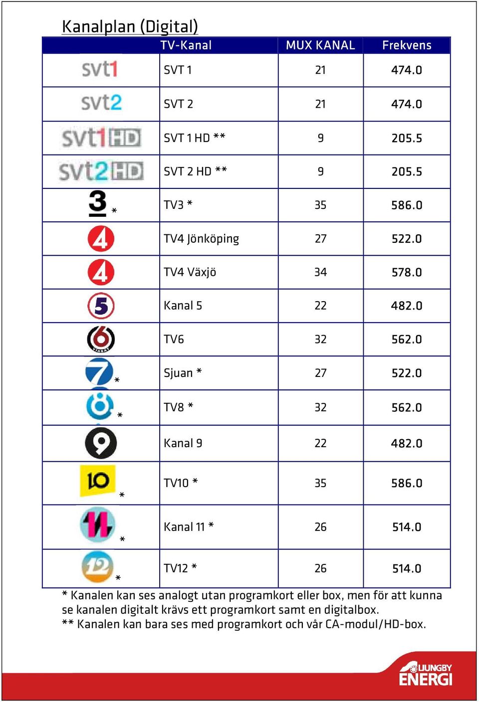 0 Kanal 9 22 482.0 * * TV10 * 35 586.0 Kanal 11 * 26 514.0 TV12 * 26 514.