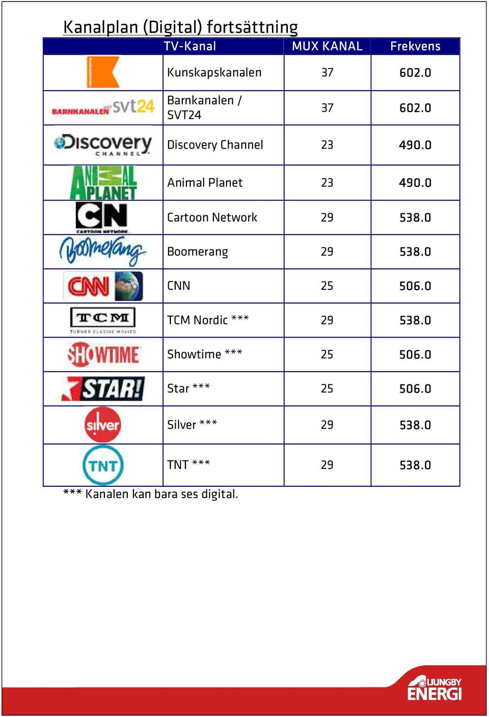 0 Cartoon Network 29 538.0 Boomerang 29 538.0 CNN 25 506.0 TCM Nordic *** 29 538.