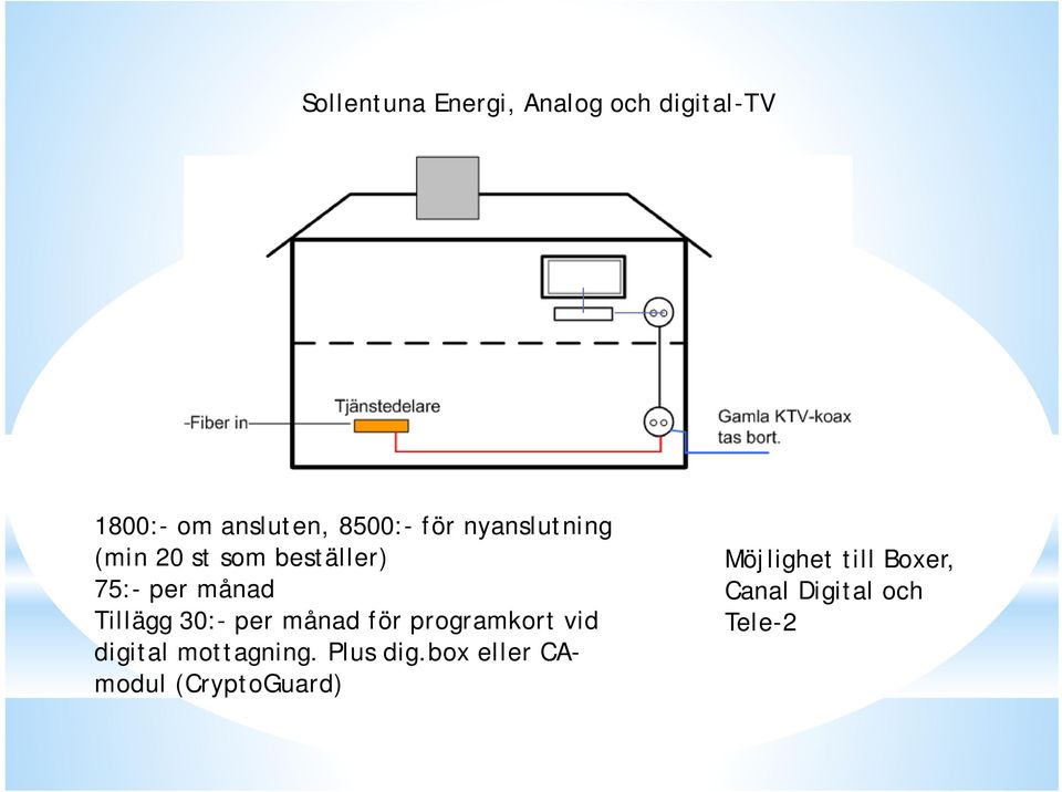 30:- per månad för programkort vid digital mottagning. Plus dig.