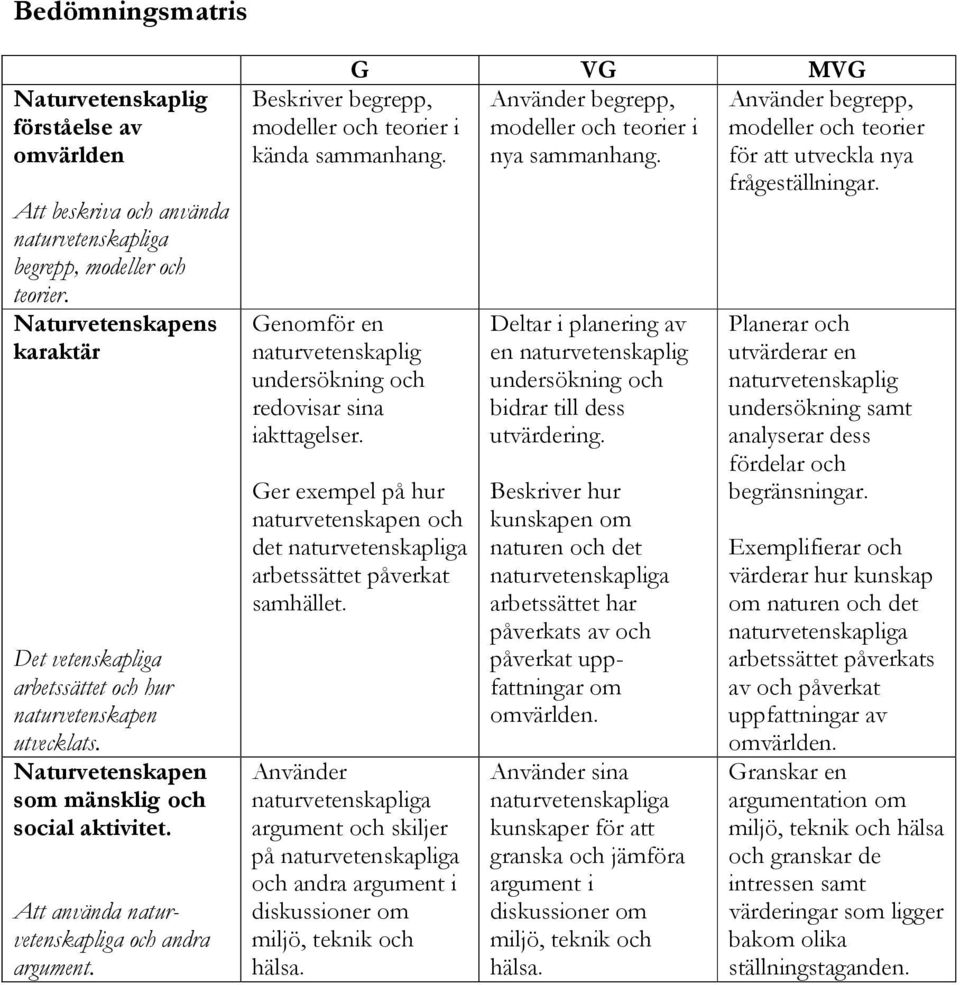 G VG MVG Använder begrepp, modeller och teorier i nya sammanhang. Beskriver begrepp, modeller och teorier i kända sammanhang.