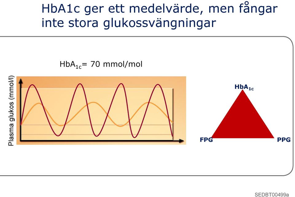 stora glukossvängningar HbA 1c =
