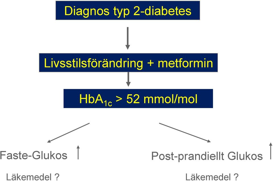 HbA 1c > 52 mmol/mol Faste-Glukos