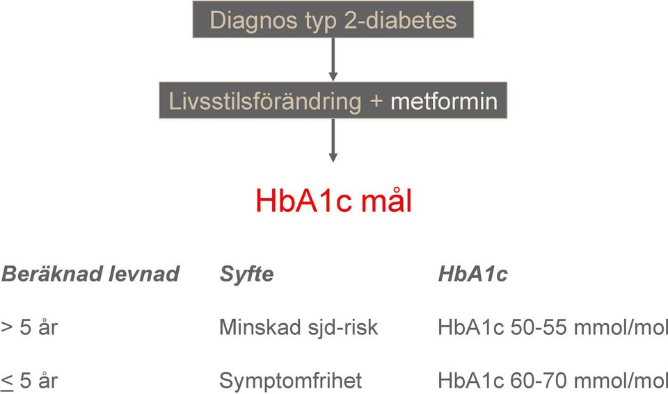 HbA1c > 5 år Minskad sjd-risk HbA1c 50-55