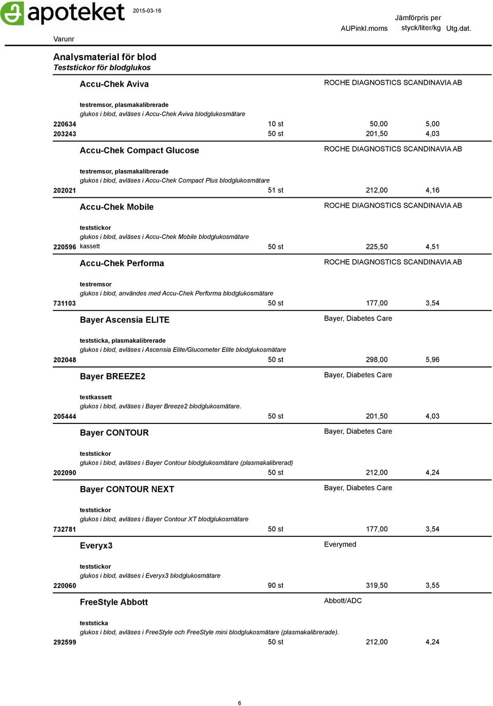 avläses i Accu-Chek Mobile blodglukosmätare 220596 kassett 50 st 225,50 4,51 Accu-Chek Performa testremsor glukos i blod, användes med Accu-Chek Performa blodglukosmätare 731103 50 st 177,00 3,54