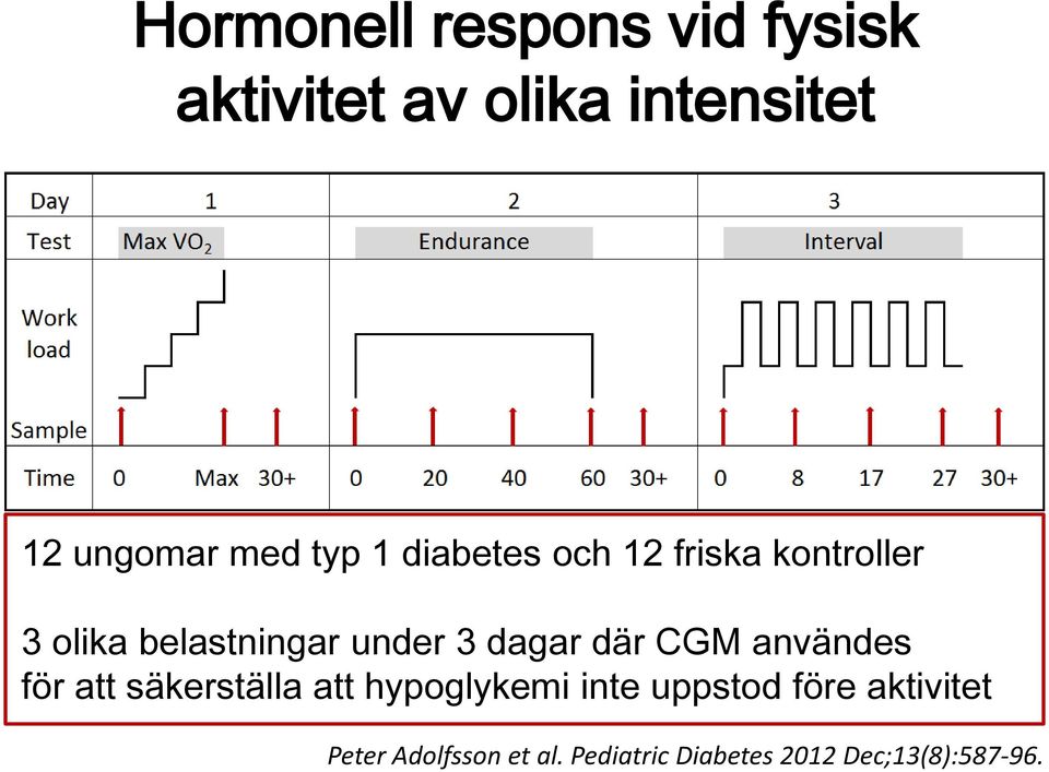 dagar där CGM användes för att säkerställa att hypoglykemi inte uppstod