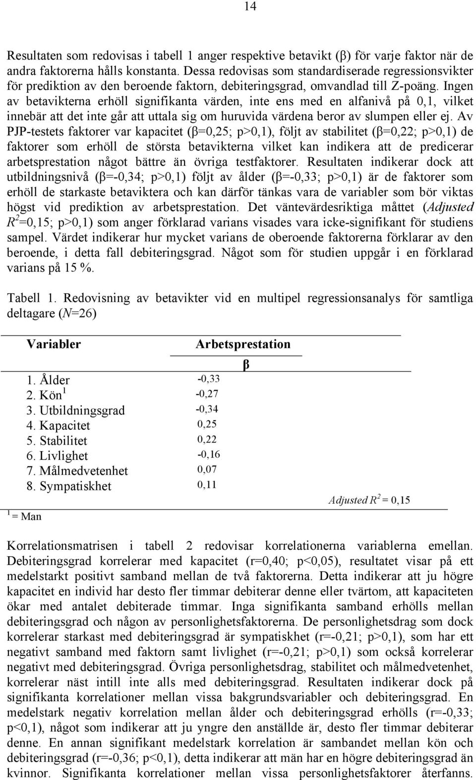 Ingen av betavikterna erhöll signifikanta värden, inte ens med en alfanivå på 0,1, vilket innebär att det inte går att uttala sig om huruvida värdena beror av slumpen eller ej.