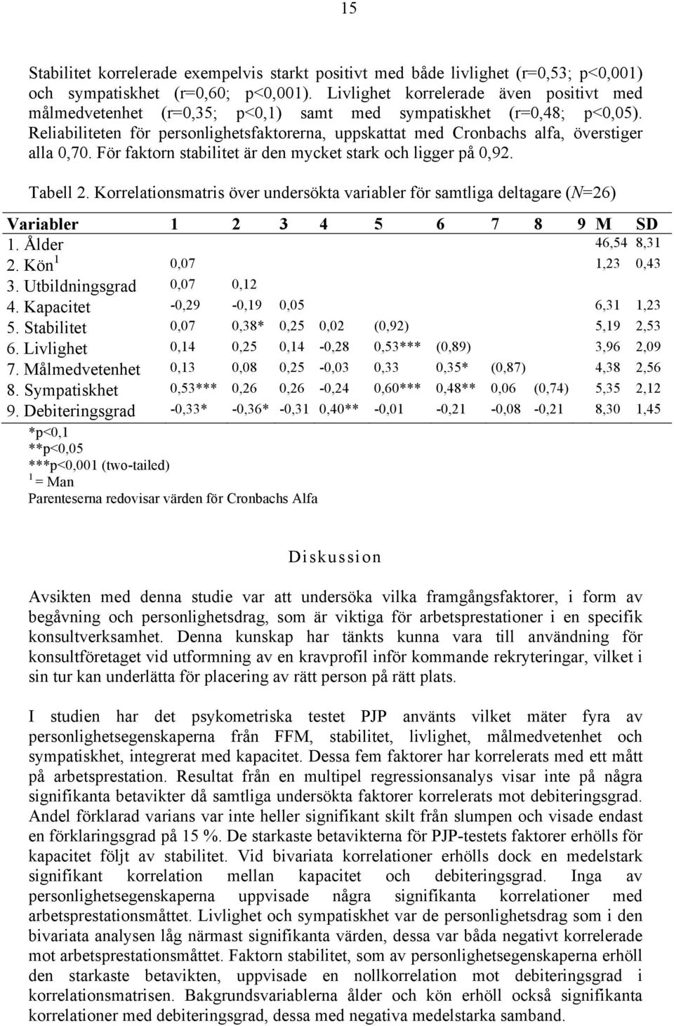 Reliabiliteten för personlighetsfaktorerna, uppskattat med Cronbachs alfa, överstiger alla 0,70. För faktorn stabilitet är den mycket stark och ligger på 0,92. Tabell 2.