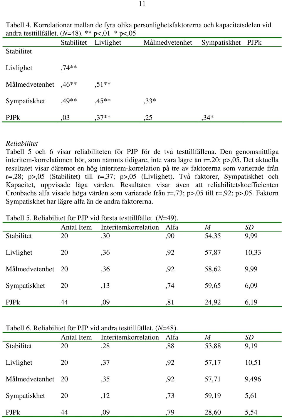 visar reliabiliteten för PJP för de två testtillfällena. Den genomsnittliga interitem-korrelationen bör, som nämnts tidigare, inte vara lägre än r=,20; p>,05.