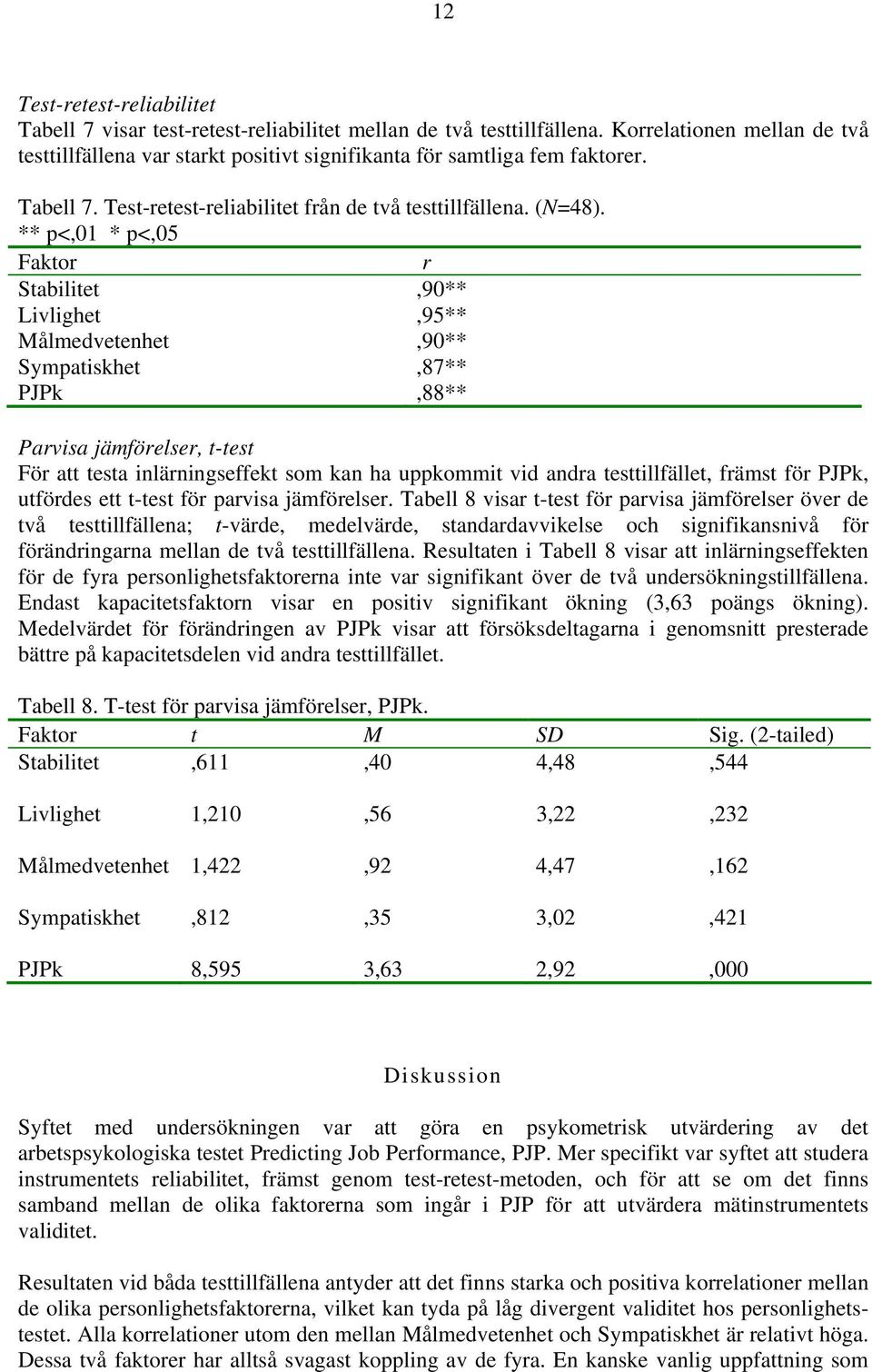 ** p<,01 * p<,05 Faktor r Stabilitet,90** Livlighet,95** Målmedvetenhet,90** Sympatiskhet,87** PJPk,88** Parvisa jämförelser, t-test För att testa inlärningseffekt som kan ha uppkommit vid andra