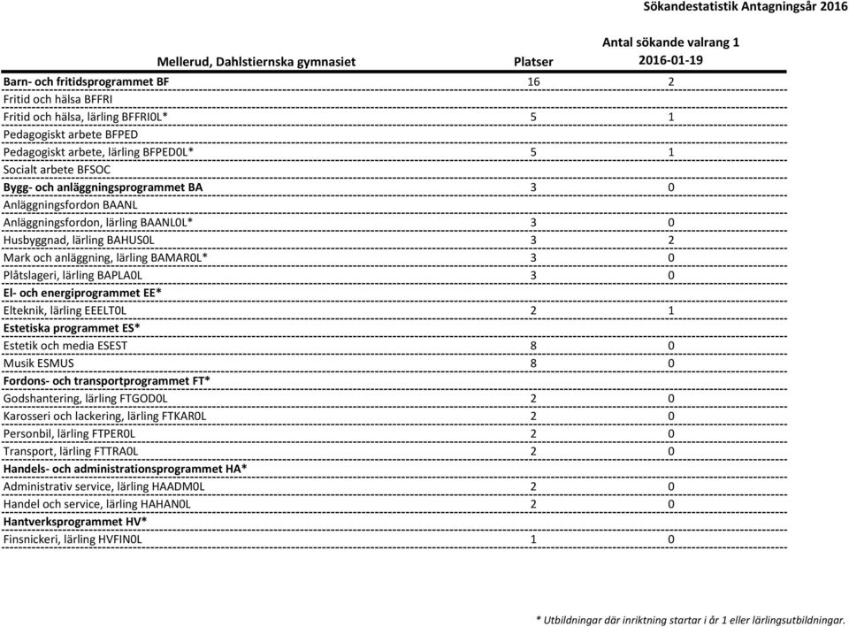 Mark och anläggning, lärling BAMAR0L* 3 0 Plåtslageri, lärling BAPLA0L 3 0 El- och energiprogrammet EE* Elteknik, lärling EEELT0L 2 1 Estetiska programmet ES* Estetik och media ESEST 8 0 Musik ESMUS