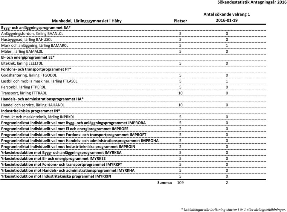 Personbil, lärling FTPER0L 5 0 Transport, lärling FTTRA0L 10 0 Handels- och administrationsprogrammet HA* Handel och service, lärling HAHAN0L 10 0 Industritekniska programmet IN* Produkt och