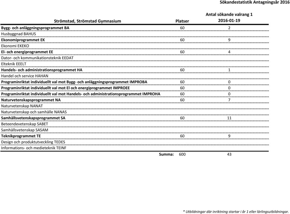 val mot El och energiprogrammet IMPROEE 60 0 Programinriktat individuellt val mot Handels- och administrationsprogrammet IMPROHA 60 0 Naturvetenskapsprogrammet NA 60 7 Naturvetenskap NANAT