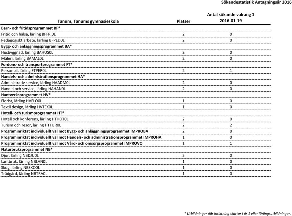 Administrativ service, lärling HAADM0L 2 0 Handel och service, lärling HAHAN0L 2 0 Hantverksprogrammet HV* Florist, lärling HVFLO0L 1 0 Textil design, lärling HVTEX0L 1 0 Hotell- och turismprogrammet