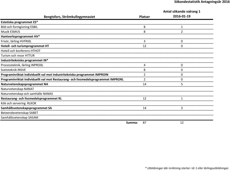 Industritekniska programmet IMPROIN 2 0 Programinriktat individuellt val mot Restaurang- och livsmedelsprogrammet IMPRORL 2 0 Naturvetenskapsprogrammet NA 14 5 Naturvetenskap NANAT