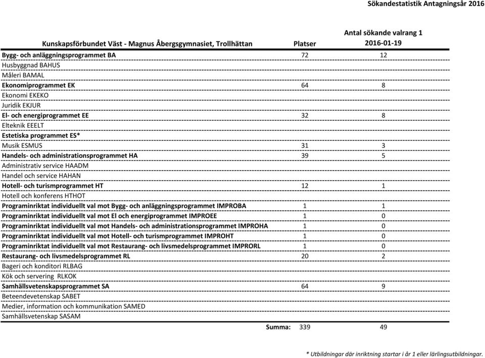 turismprogrammet HT 12 1 Hotell och konferens HTHOT Programinriktat individuellt val mot Bygg- och anläggningsprogrammet IMPROBA 1 1 Programinriktat individuellt val mot El och energiprogrammet