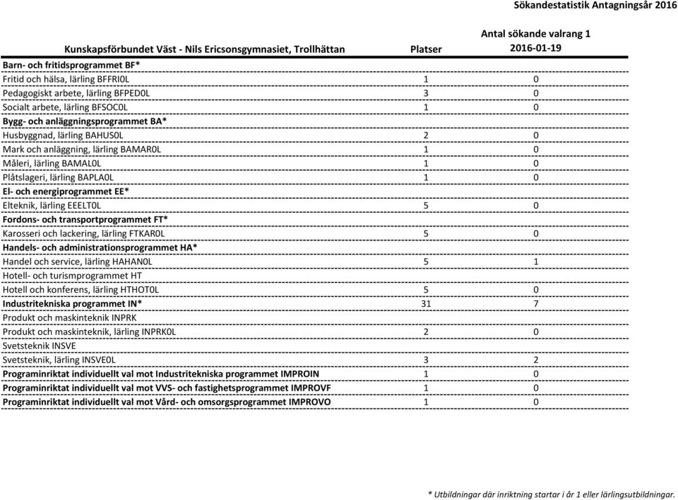 lärling BAPLA0L 1 0 El- och energiprogrammet EE* Elteknik, lärling EEELT0L 5 0 Fordons- och transportprogrammet FT* Karosseri och lackering, lärling FTKAR0L 5 0 Handels- och administrationsprogrammet