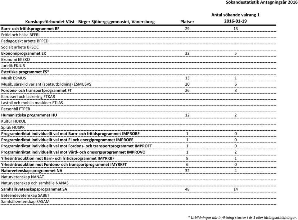 Karosseri och lackering FTKAR Lastbil och mobila maskiner FTLAS Personbil FTPER Humanistiska programmet HU 12 2 Kultur HUKUL Språk HUSPR Programinriktat individuellt val mot Barn- och